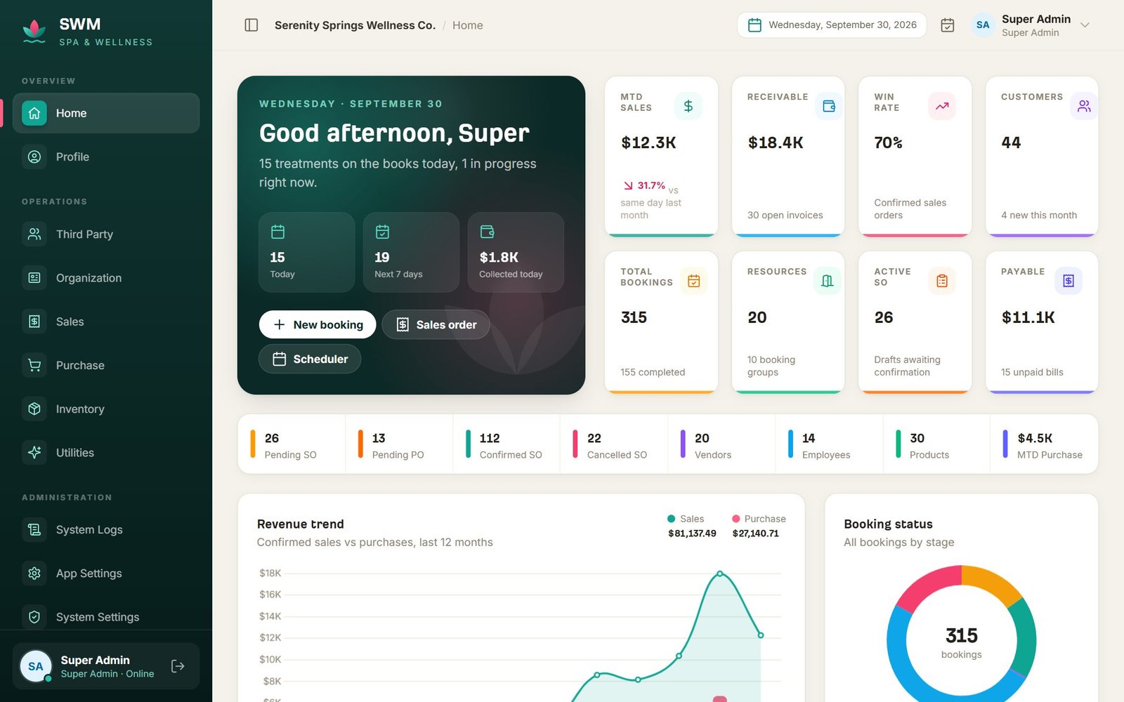SWM dashboard with sales, bookings and revenue trend